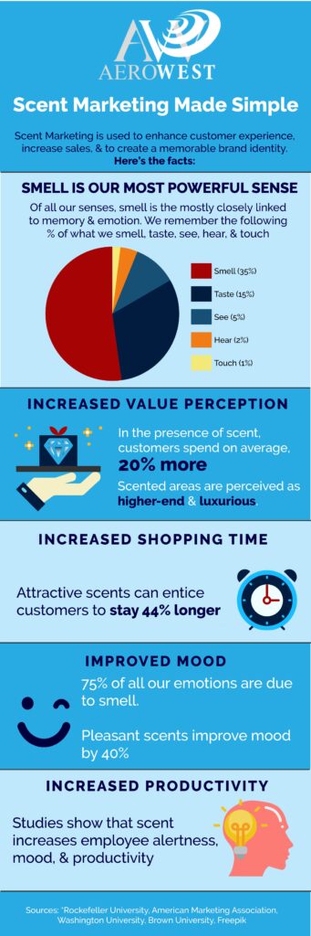 scent marketing infographic